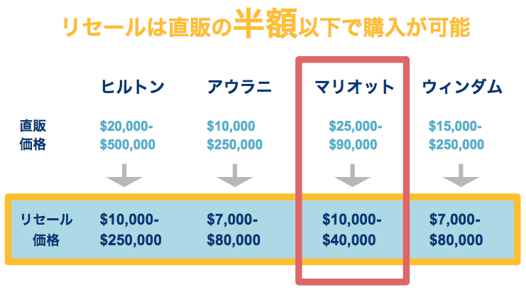 マリオットタイムシェアのリセール購入ガイド くじら倶楽部