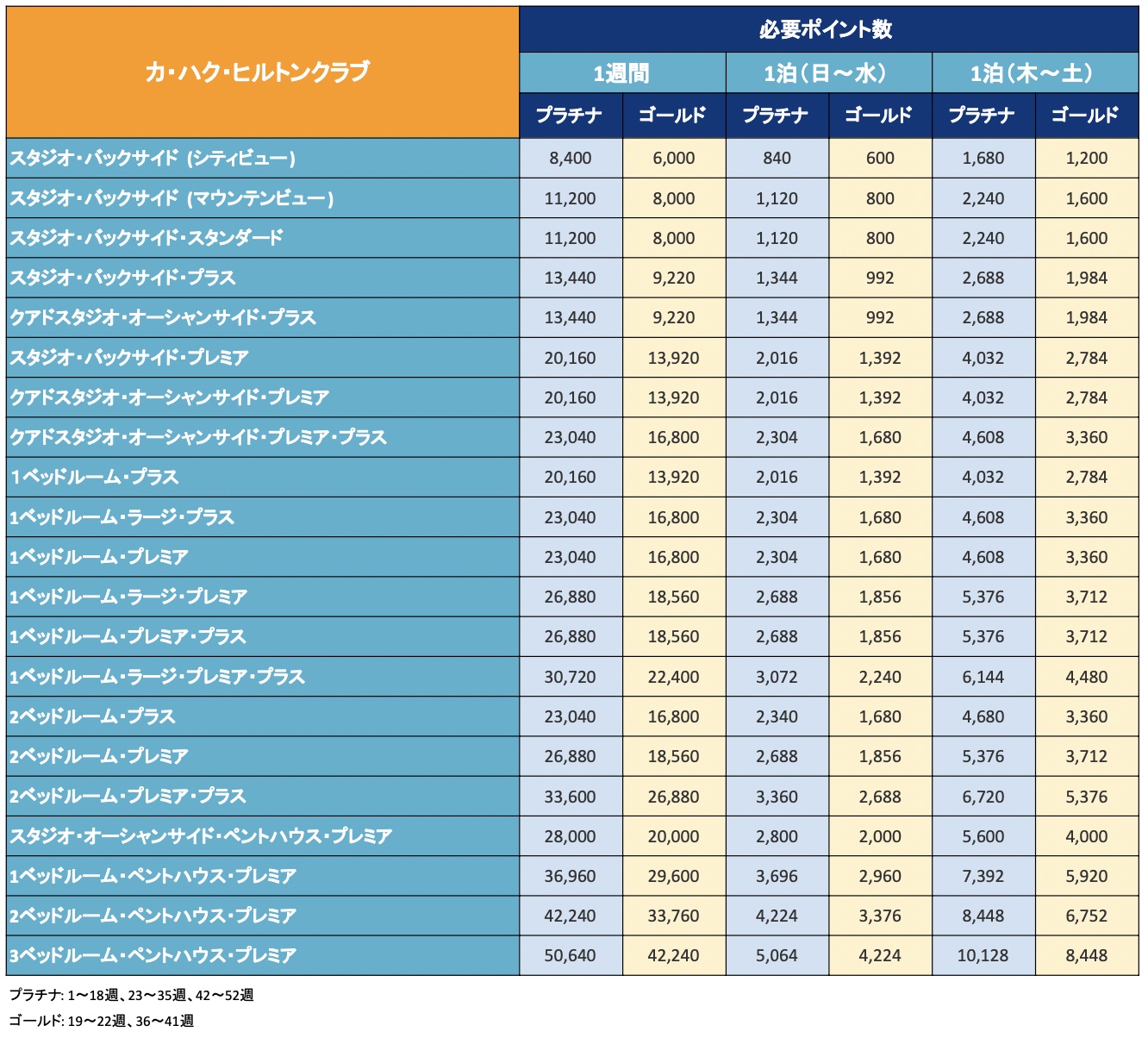 ヒルトン、カハクのポイント表